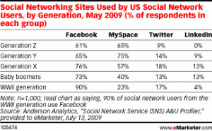 Networking Sites Used in US by Generation.eMarketer