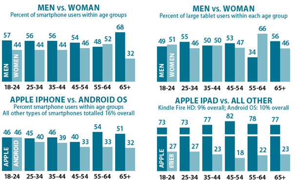 charts- tablet and smartphone uses by age and gender, apple vs android