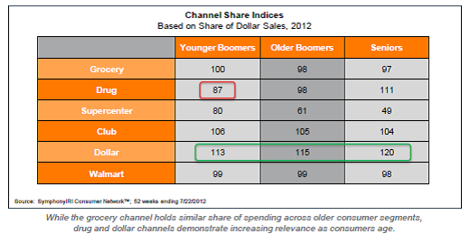 CPG spending channel share - younger baby boomers, older boomers, seniors