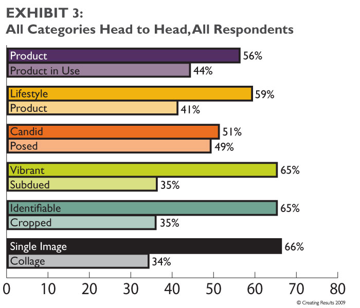 CHART Marketing images preferred by older adults - Creating Results - Photo Finiish