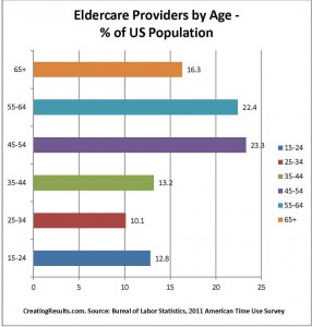 percentage of baby boomers and seniors who are elder caregivers