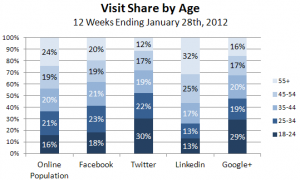 Chart from HitWise showing LinkedIn visits by age, including baby boomers and seniors