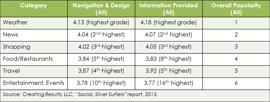Table - popular website categories - grades on design, information provided