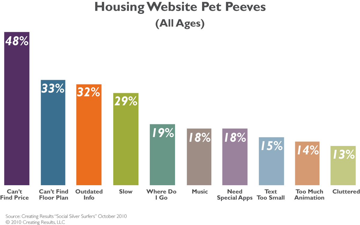 Chart - the top pet peeves / frustrations with housing websites held by baby boomers and seniors