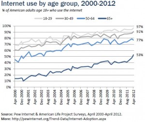 Chart: Internet use by age group, 2000 - 2012
