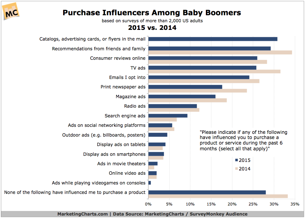 Chart - purchase influencers among baby boomers