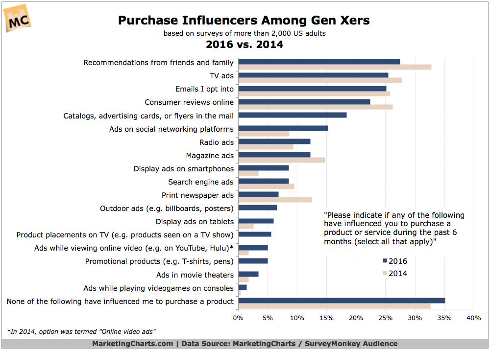 CHART - marketing influences, Gen X - MarketingCharts