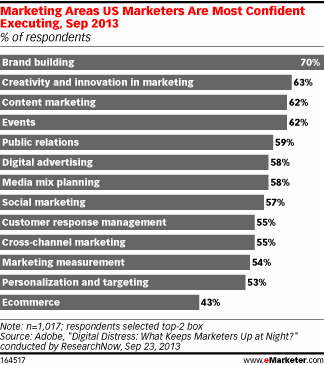 eMarketer Chart - Adobe survey, where marketers feel confident