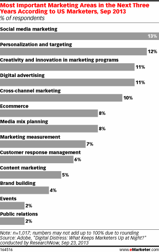 eMarketer Chart - Adobe survey on marketing priorities next three years