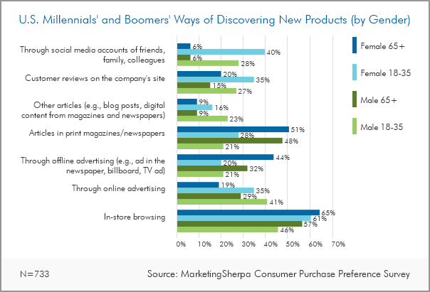 Chart - ways Millennials and baby boomers discover new products. Marketing Sherpa data.