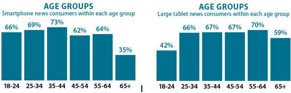 Chart: mobile news consumers using tablet vs. smartphones, by age