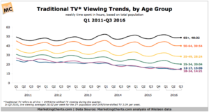 Nielsen-Traditional-TV-Viewing-by-Age-Q12011-Q32016-Jan2017