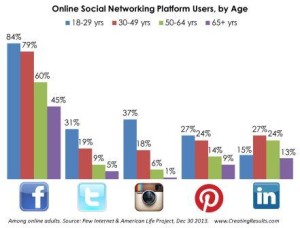 Chart - percentage of online adults by age group using facebook, twitter, instagram, pinterest and linked in