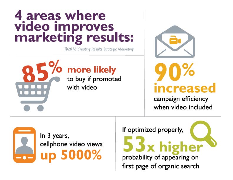 Infographic - 4 areas where video improves marketing results