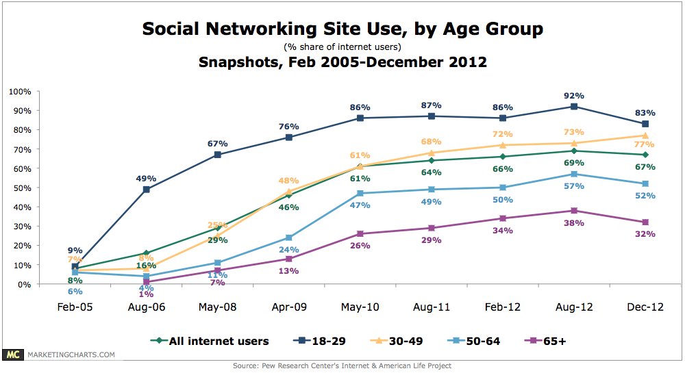 graph - social networking site use by age - Pew Internet