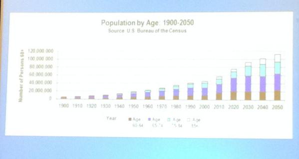 Chart - population by age 1900-2050