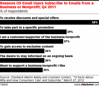 Reasons why people subscribe to emails - eMarketer