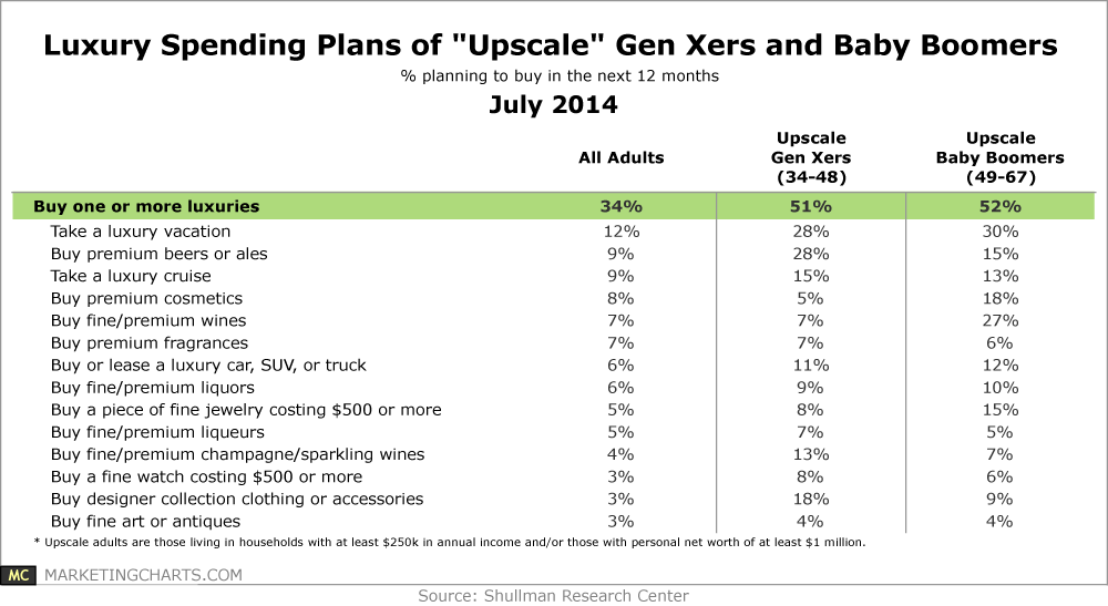 Purchase plans - upscale baby boomers, gen x - Shullman Research