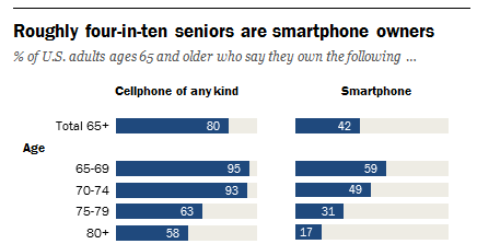 Roughly four-in-ten seniors are smartphone owners