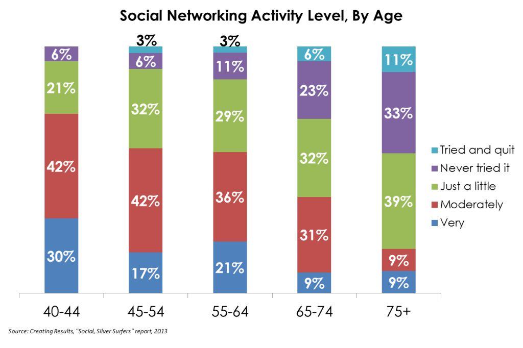 Chart -social networking activity level by age group - baby boomers, seniors