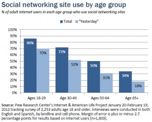 Chart: use of facebook and other social networks by age group, including baby boomers and seniors