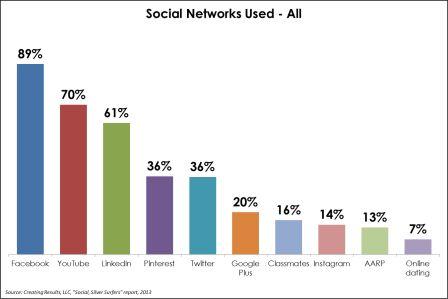Chart - social networking platforms used by online adults over 40