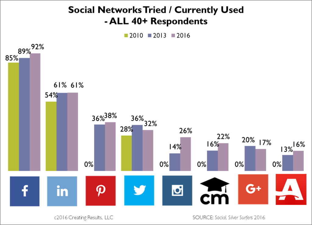 Social networks tried or used by 40+ consumers (gen X, baby boom and seniors) - Social, Silver Surfers research from Creating Results, LLC
