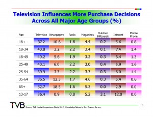 Chart: tv has more influence than social media on purchase decisions for all ages, including baby boomes and seniors