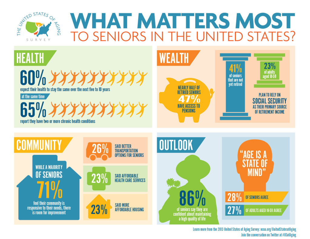 infographic - united states of aging - 2013 survey of seniors