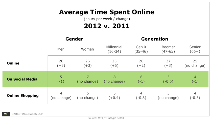 CHART: baby boomers now spend 27 hours a week online, seniors 25 hours
