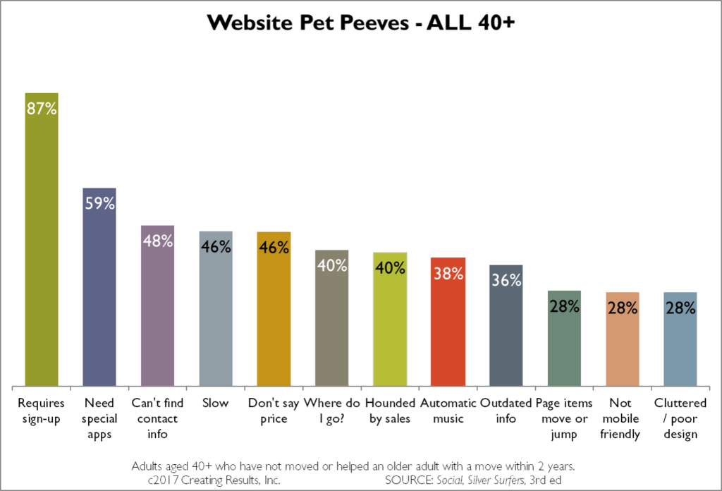 Chart - website development pet peeves held by people over the age of 40 - Creating Results, "Social, Silver Surfers" data
