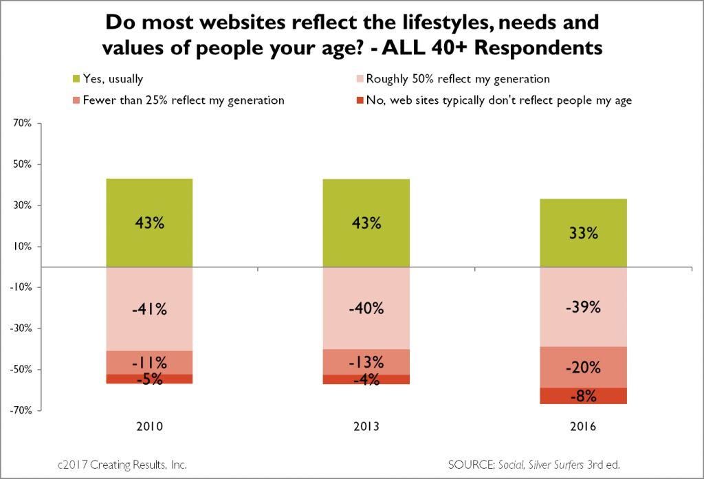 Chart - most people over 40 don't feel the typical website reflects the needs or lifestyle of their generation
