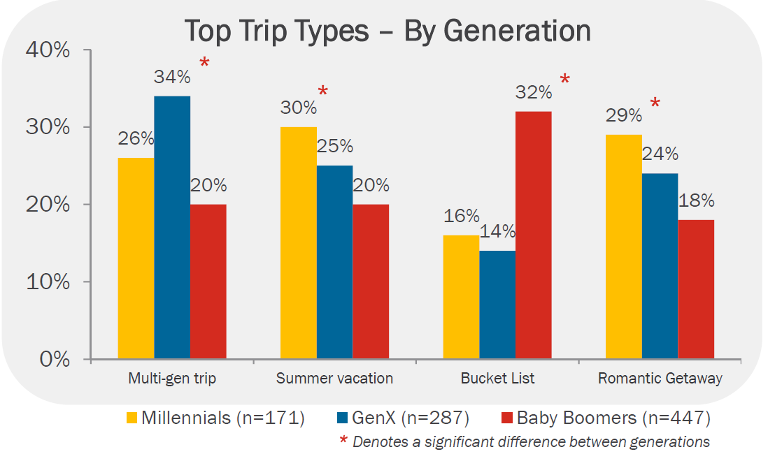 aarp-2016-travel-trends-type-of-trip-baby-boomers