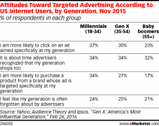 Chart - baby boomers, millennials and gen x don't believe targeted advertising includes them