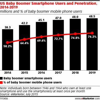 Chart - baby boomer smartphone penetration 2014 to 2019 - eMarketer