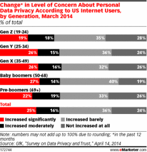 Chart - change in level of privacy concerns, by generation