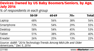 AARP data - laptop smartphone tablet ownership by age - baby boomers