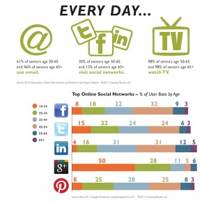 Chart - percent of user base by age - Facebook, Twitter, LinkedIn, Google Plus, Pinterest