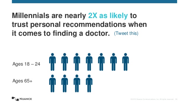 Chart - Millennials are more likely than Boomers to trust family/friend recommendations when choosing a doctor.