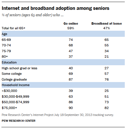 Older Adults and Technology: Two Groups of Seniors Emerge