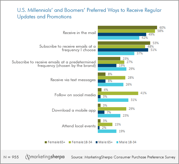 Chart - how Millennials and Baby Boomers prefer to receive company updates and promotional communications. Data from Marketing Sherpa.