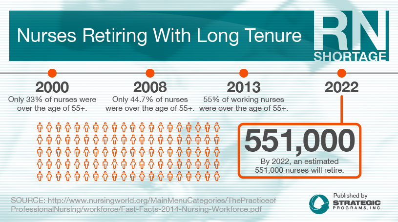 chart illustrating the number of nurses over age 55 and retiring with long tenure