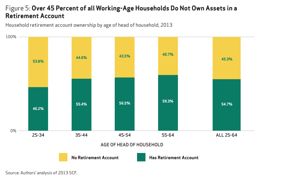 Chart, National Institute on Retirement Security, percent of working age households with retirement savings