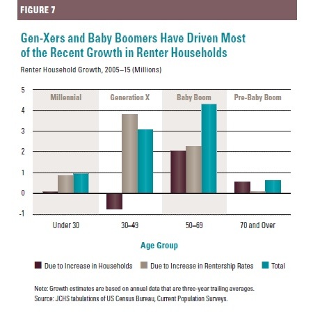 Gen X. Baby Boomers drive growth in rental households - JCHS