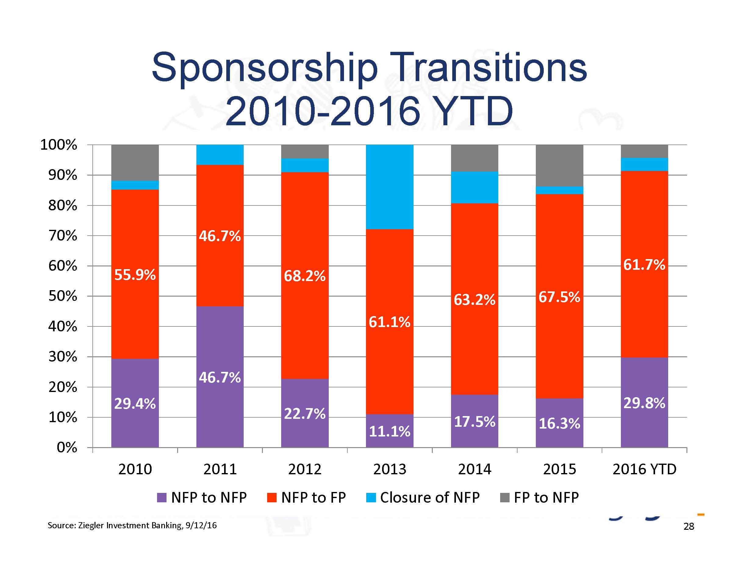 Ziegler chart - senior living sponsorship changes - not for profit to for profit