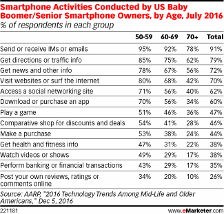 TABLE smartphone activities baby boomers.AARP.eMarketer