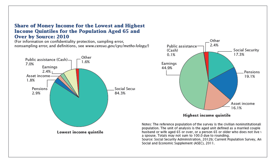 social-security-americans-over-65.censusbureau