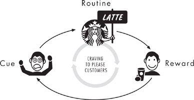 Charles Duhigg - Power of Habit - Starbucks LATTE Method