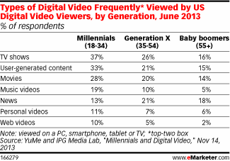 Chart - types of online video viewed by baby boomers, gen x, millennials
