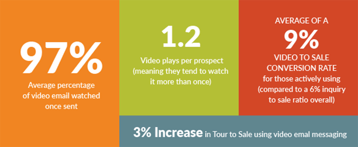 Video Email Messaging Statics - Creating Results